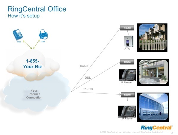 How RingCentral Works